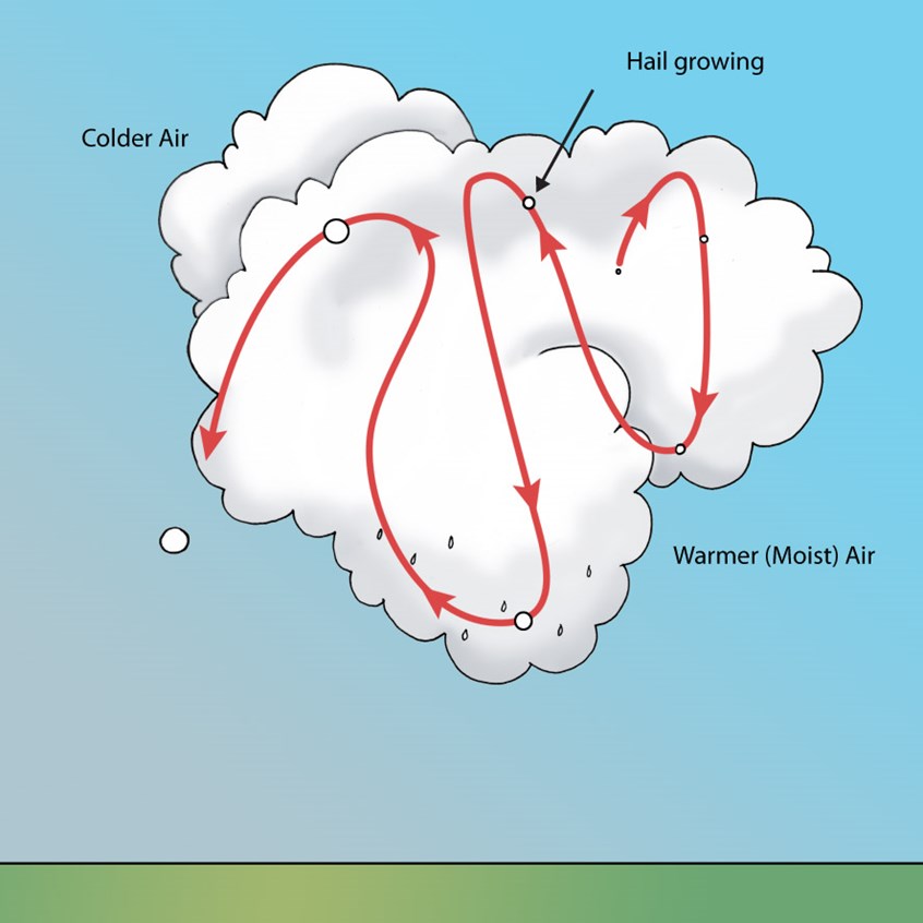 illustration of Science concept of how hail is formed during a storm.
Hurricane, earthquake, climate change, clouds, blue sky, weather changes, global warming, temperature, severe weather, hailstone, cloudy